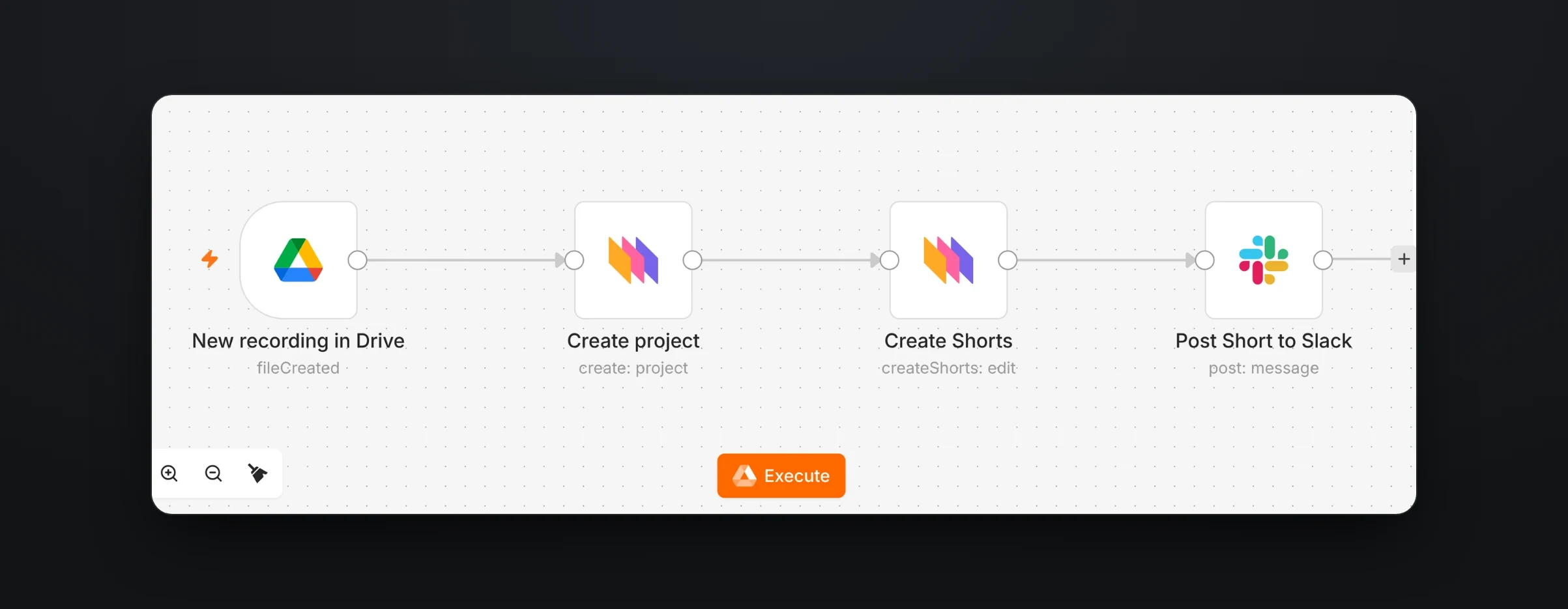 An n8n workflow with four nodes, New recording in Drive, Create project, Create Shorts and Post Short to Slack