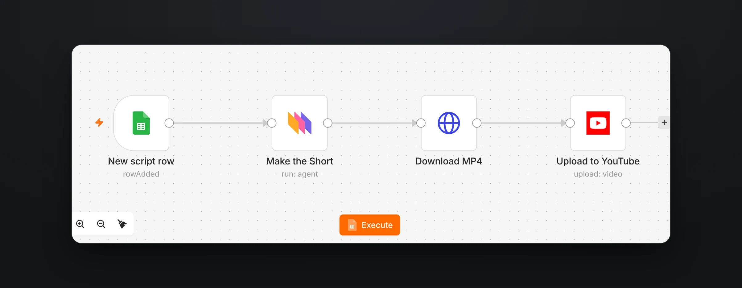 An n8n workflow with four nodes, New script row in Google Sheets, Make the Short with the Rendley node, Download MP4 and Upload to YouTube