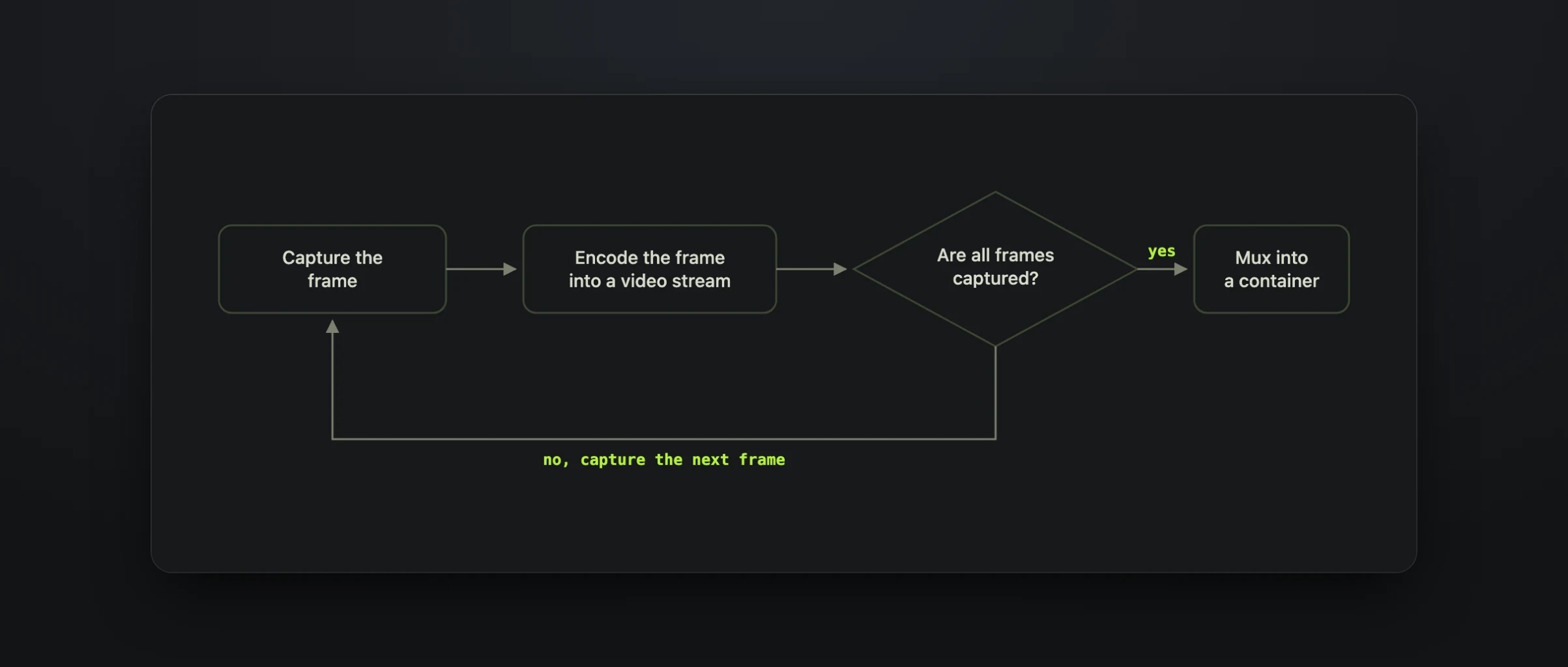 Rendering a video in the browser: capture a frame, encode it into a video stream, repeat until every frame is captured, then mux the streams into a container